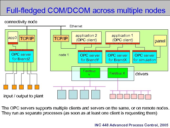 Промышленный стандарт opc ole for process control как средство интеграции систем управления