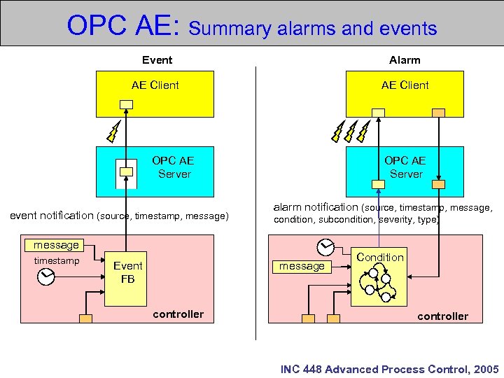 OPC AE: Summary alarms and events Event Alarm AE Client OPC AE Server event