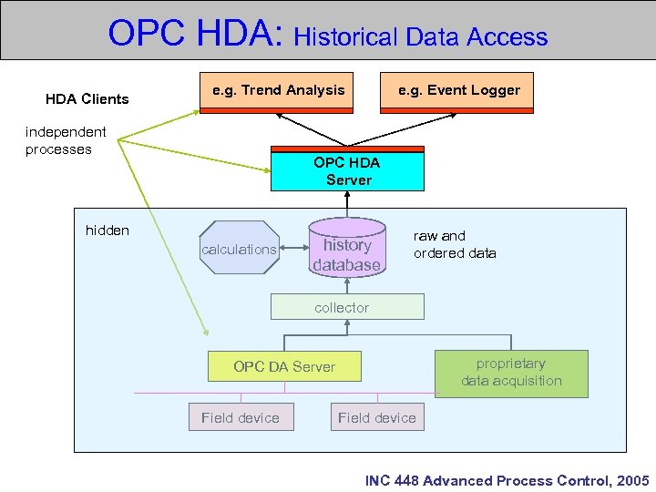 OPC HDA: Historical Data Access HDA Clients e. g. Trend Analysis independent processes e.