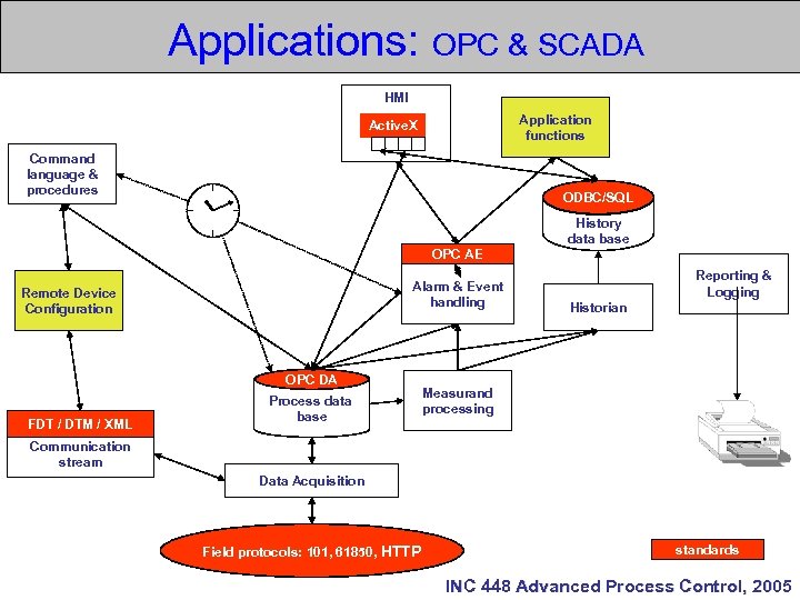 Applications: OPC & SCADA HMI Application functions Active. X Command language & procedures ODBC/SQL