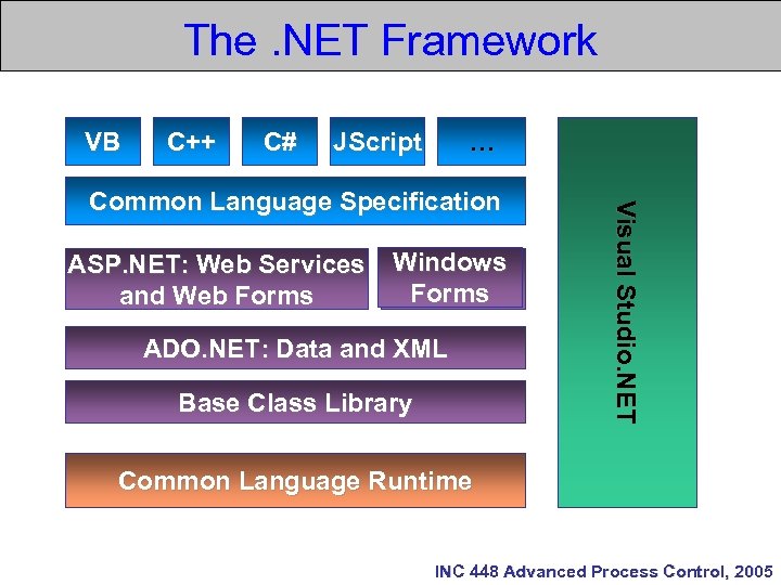 The. NET Framework VB C++ C# JScript … ASP. NET: Web Services and Web