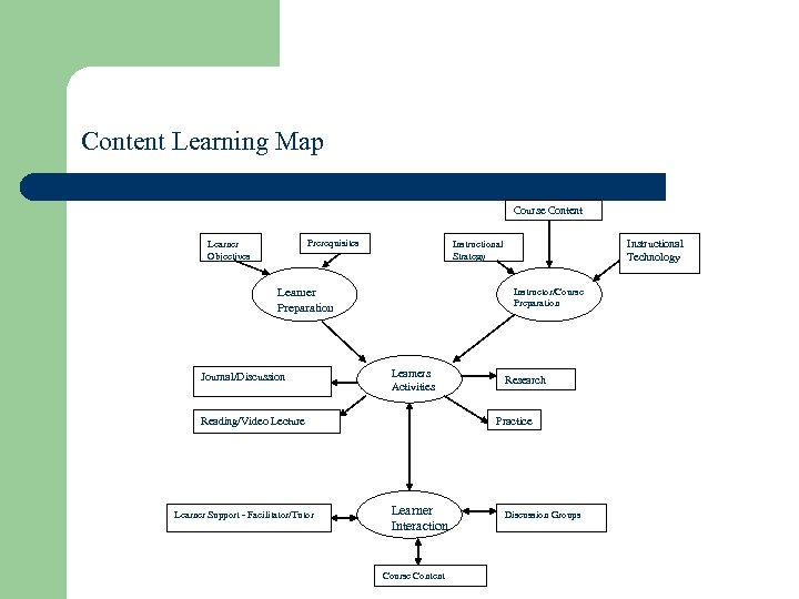 Content Learning Map Course Content Prerequisites Learner Objectives Instructor/Course Preparation Learner Preparation Journal/Discussion Learners
