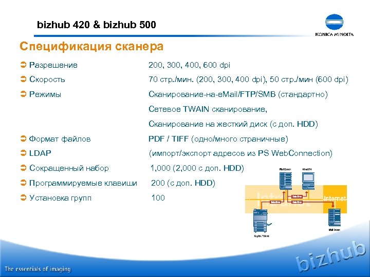 bizhub 420 & bizhub 500 Спецификация сканера Ü Разрешение 200, 300, 400, 600 dpi