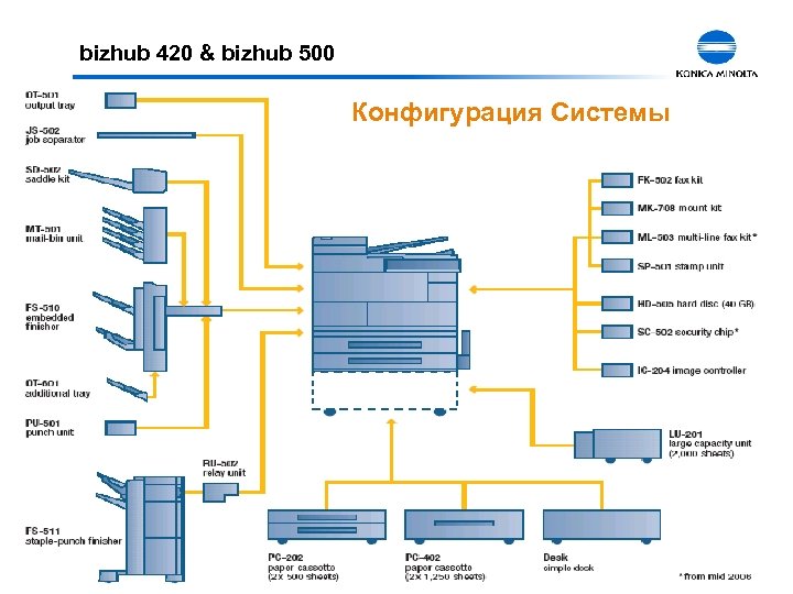 bizhub 420 & bizhub 500 Конфигурация Системы 