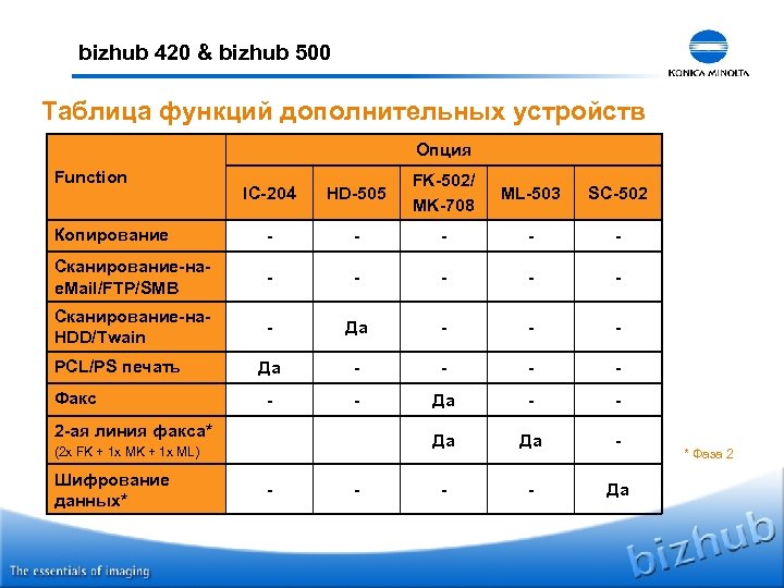 bizhub 420 & bizhub 500 Таблица функций дополнительных устройств Опция Function IC-204 HD-505 FK-502/