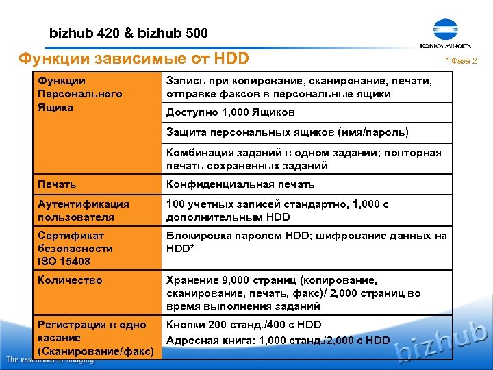 bizhub 420 & bizhub 500 Функции зависимые от HDD Функции Персонального Ящика * Фаза