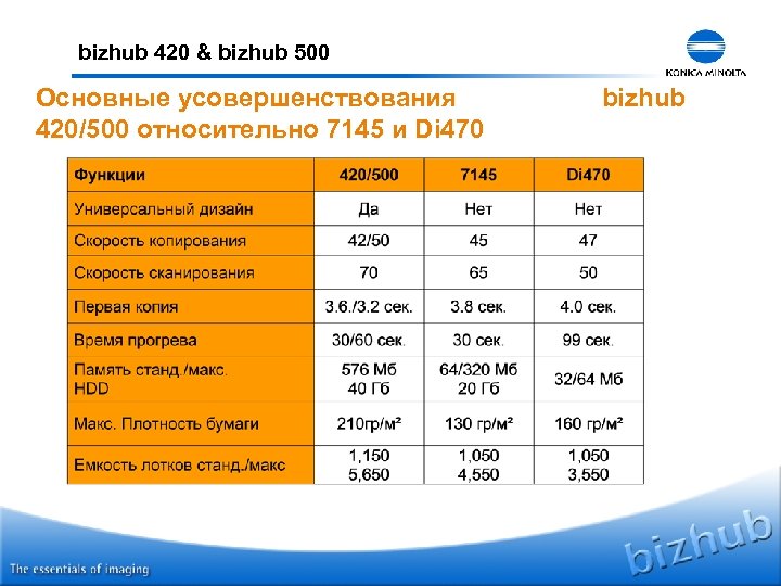 bizhub 420 & bizhub 500 Основные усовершенствования 420/500 относительно 7145 и Di 470 bizhub