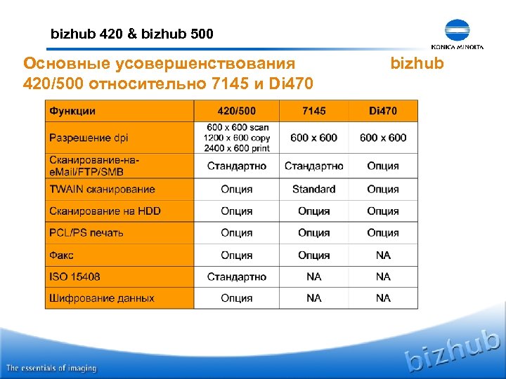 bizhub 420 & bizhub 500 Основные усовершенствования 420/500 относительно 7145 и Di 470 bizhub