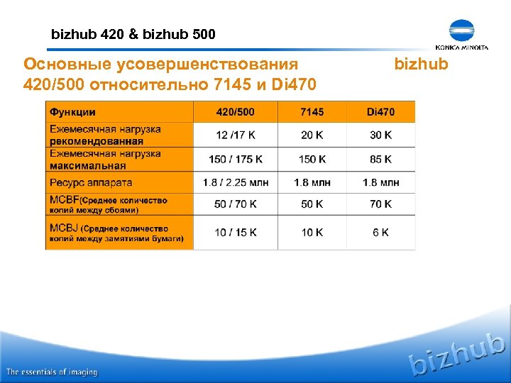 bizhub 420 & bizhub 500 Основные усовершенствования 420/500 относительно 7145 и Di 470 bizhub