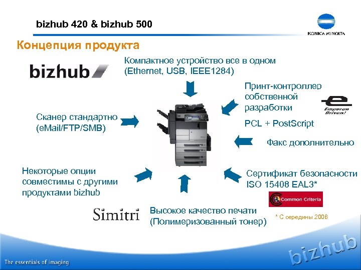 bizhub 420 & bizhub 500 Концепция продукта Компактное устройство все в одном (Ethernet, USB,