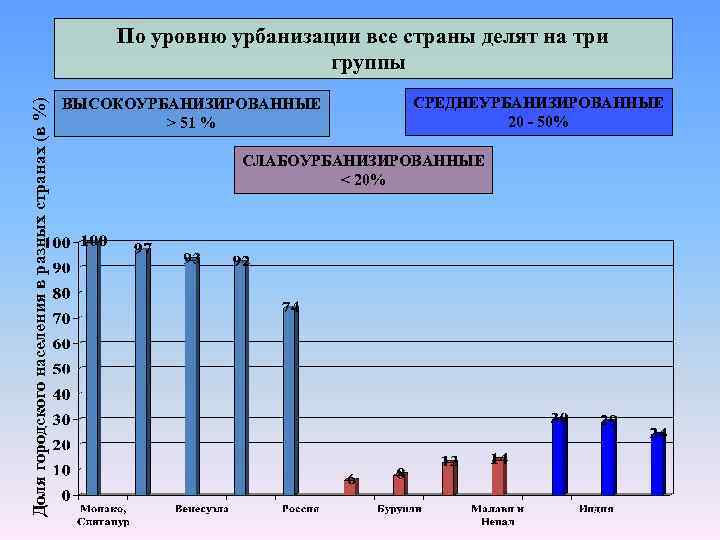 Уровень урбанизации франции. Высокоурбанизированные страны. Слабоурбанизированные страны. Уровень урбанизации Австрии.