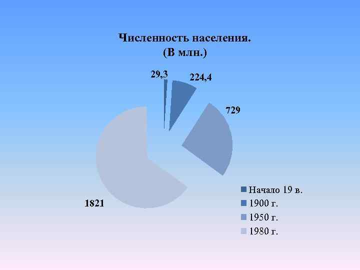 Численность населения. (В млн. ) 29, 3 224, 4 729 1821 Начало 19 в.