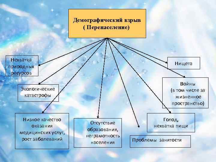 Грозит ли земле перенаселение проект