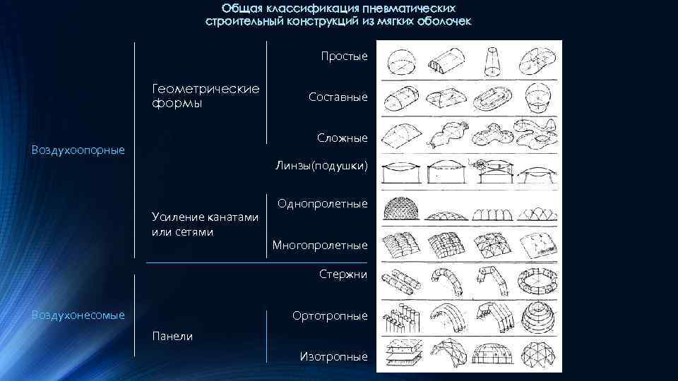 Общая классификация пневматических строительный конструкций из мягких оболочек Простые Геометрические формы Составные Сложные Воздухоопорные