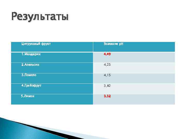 Результаты Цитрусовый фрукт Значение p. H 1. Мандарин 4, 49 2. Апельсин 4, 25