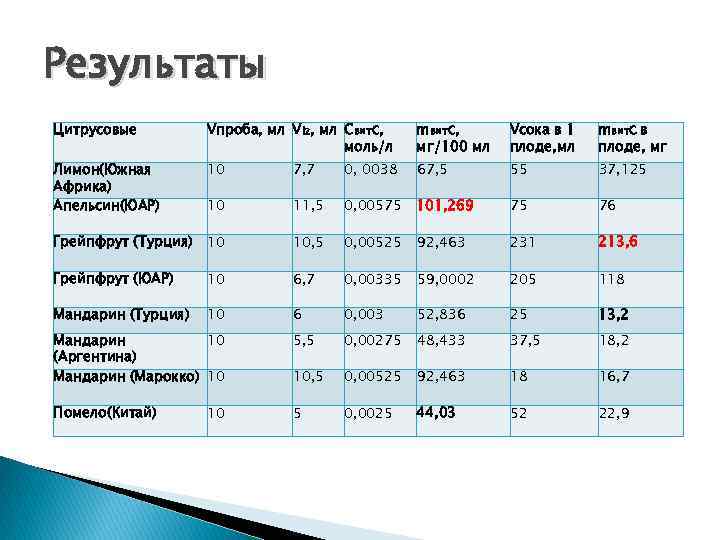 Результаты Цитрусовые Vпроба, мл VI 2, мл Cвит. С, моль/л mвит. С, мг/100 мл