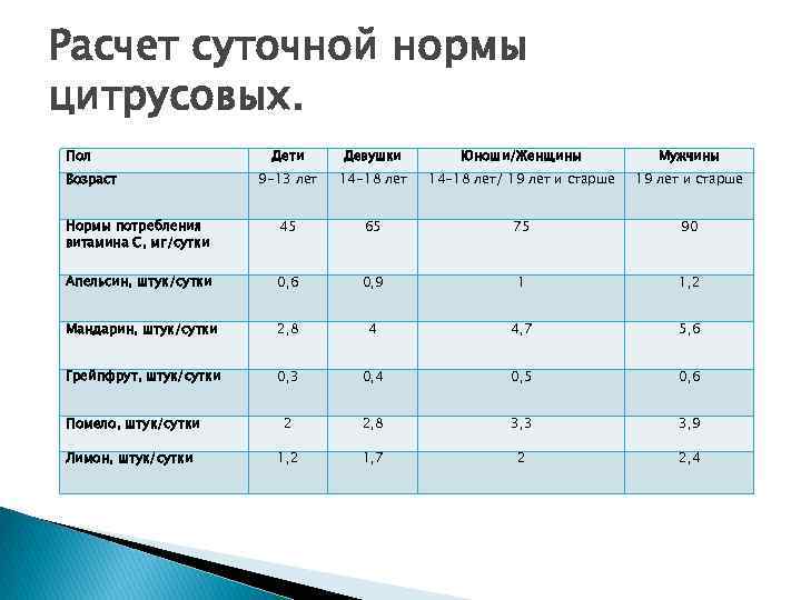 Расчет суточной нормы цитрусовых. Пол Дети Девушки Юноши/Женщины Мужчины 9 -13 лет 14 -18