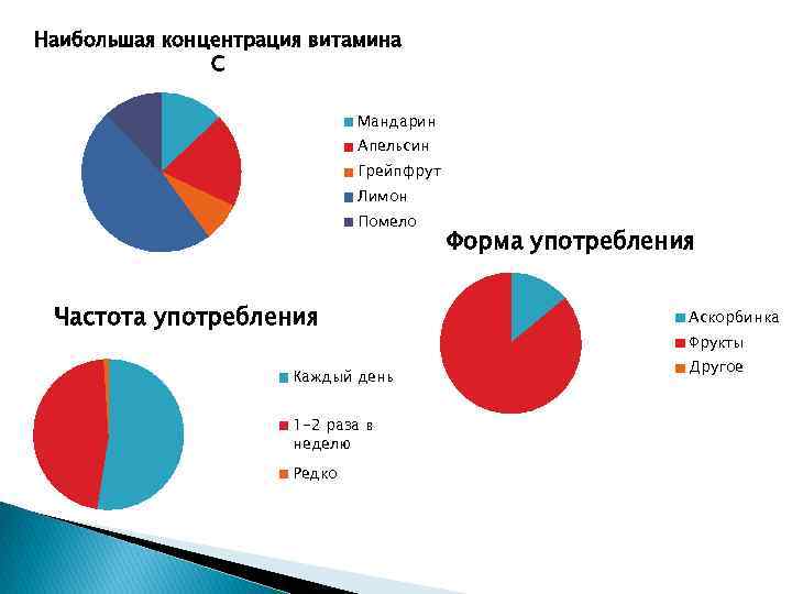 Наибольшая концентрация витамина С Мандарин Апельсин Грейпфрут Лимон Помело Частота употребления Каждый день 1