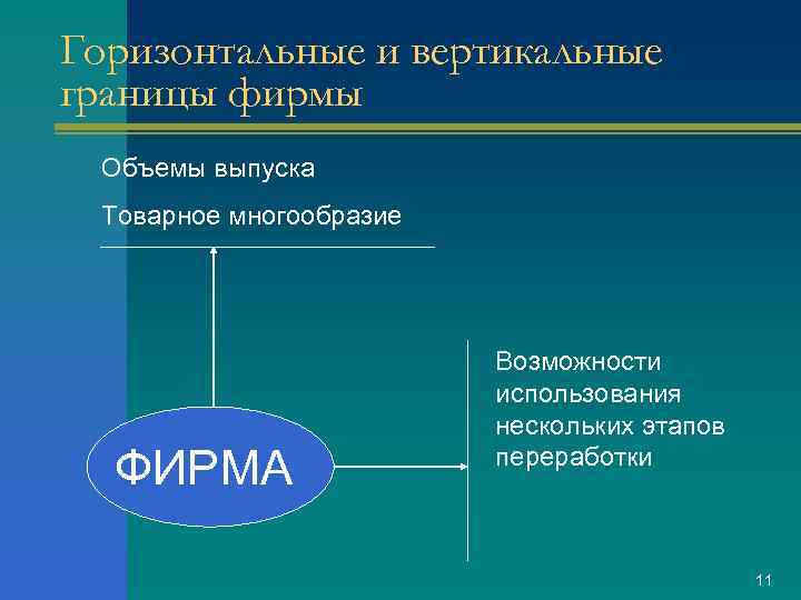 Горизонтальные и вертикальные границы фирмы Объемы выпуска Товарное многообразие ФИРМА Возможности использования нескольких этапов