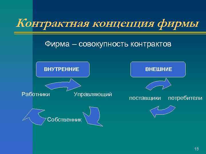 Контрактная концепция фирмы Фирма – совокупность контрактов ВНУТРЕННИЕ Работники Управляющий ВНЕШНИЕ поставщики потребители Собственник