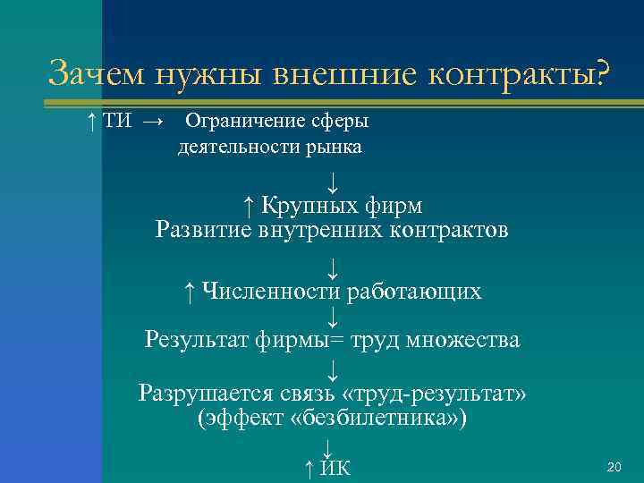 Зачем нужны внешние контракты? ↑ ТИ → Ограничение сферы деятельности рынка ↓ ↑ Крупных