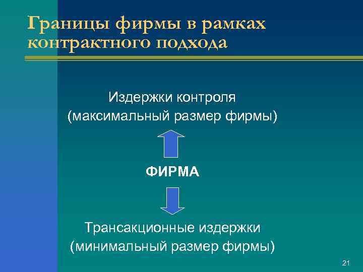 Границы фирмы в рамках контрактного подхода Издержки контроля (максимальный размер фирмы) ФИРМА Трансакционные издержки