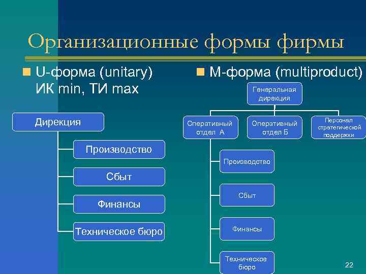 Организационные формы фирмы n U-форма (unitary) n М-форма (multiproduct) ИК min, ТИ max Дирекция