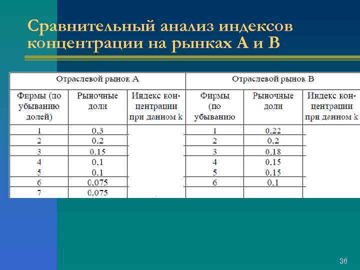 Сравнительный анализ индексов концентрации на рынках А и В 36 