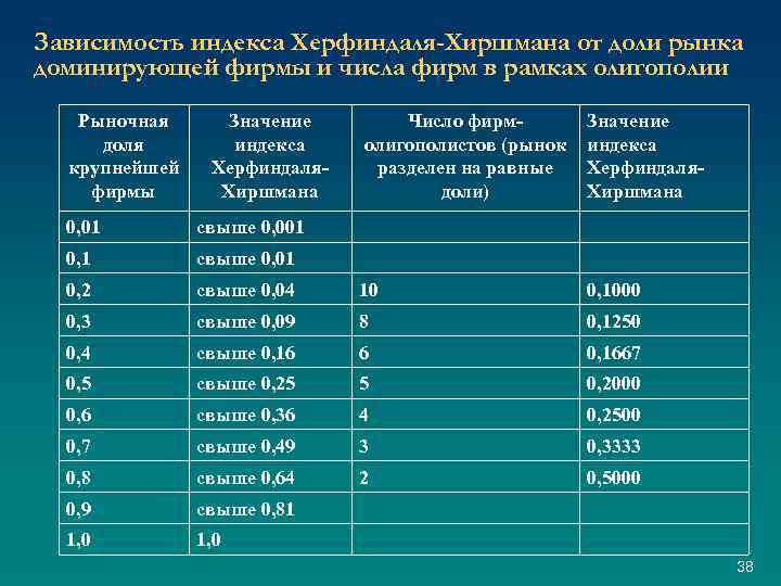 Зависимость индекса Херфиндаля-Хиршмана от доли рынка доминирующей фирмы и числа фирм в рамках олигополии