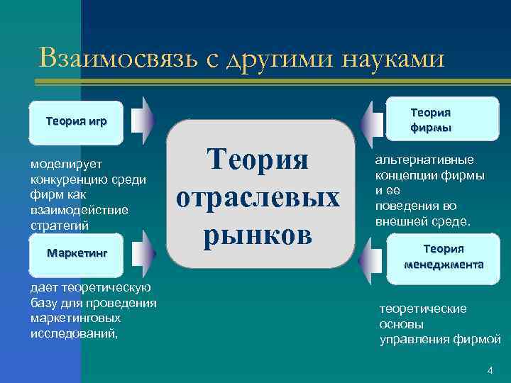 Взаимосвязь с другими науками Теория фирмы Теория игр моделирует конкуренцию среди фирм как взаимодействие