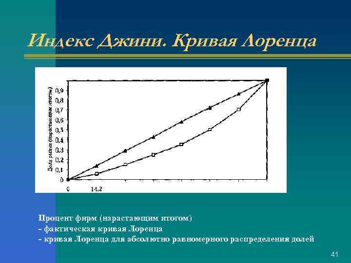 Индекс Джини. Кривая Лоренца Процент фирм (нарастающим итогом) - фактическая кривая Лоренца - кривая