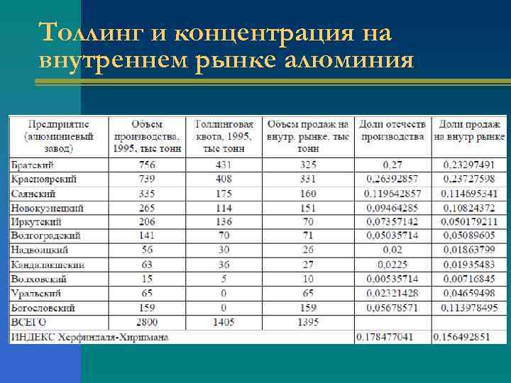 Толлинг и концентрация на внутреннем рынке алюминия 