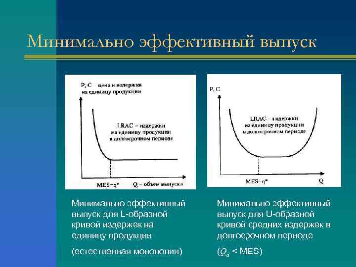 Минимально эффективный выпуск для L-образной кривой издержек на единицу продукции Минимально эффективный выпуск для