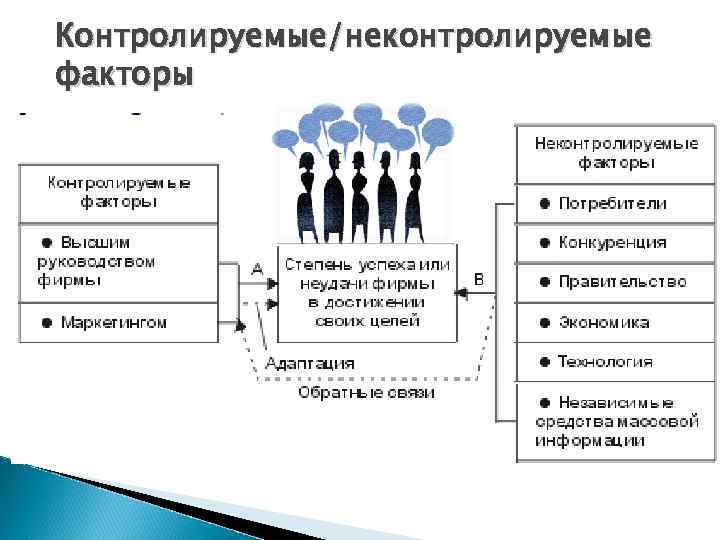 Контролируемые/неконтролируемые факторы 