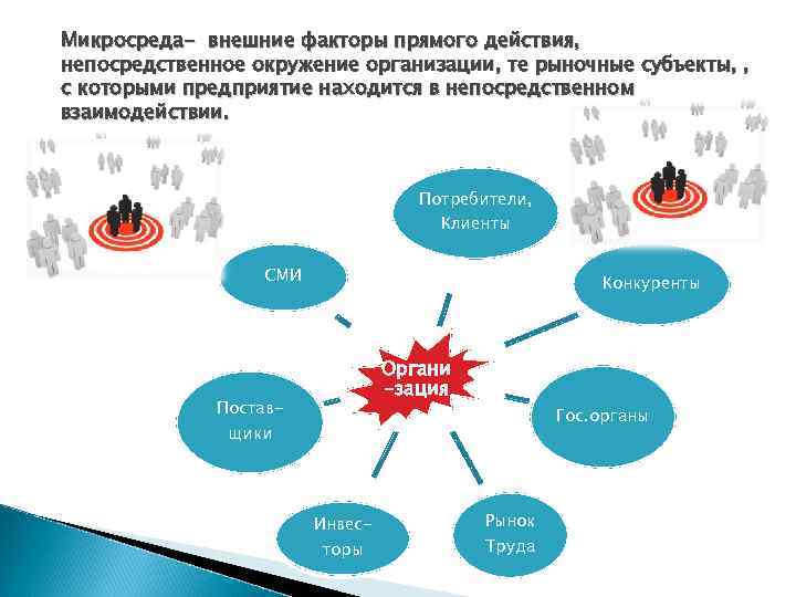 Микросреда- внешние факторы прямого действия, непосредственное окружение организации, те рыночные субъекты, , с которыми