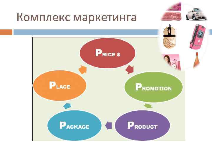 Комплекс маркетинга 
