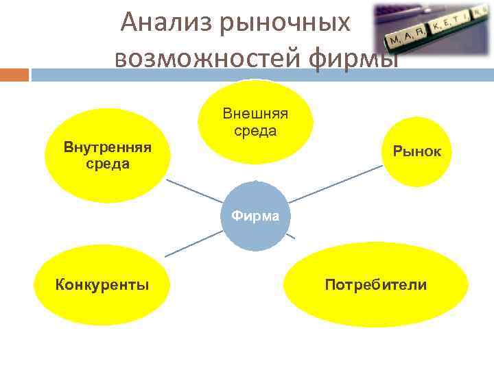  Анализ рыночных возможностей фирмы Внутренняя среда Внешняя среда Рынок Фирма Конкуренты Потребители 