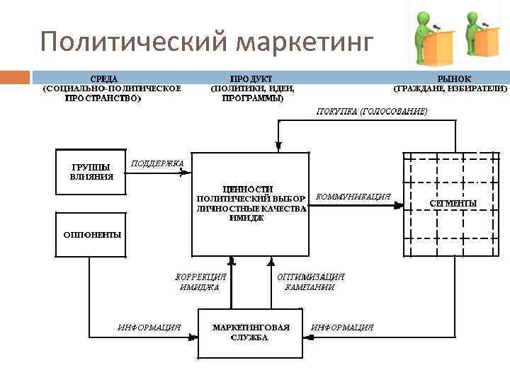 Политический маркетинг презентация