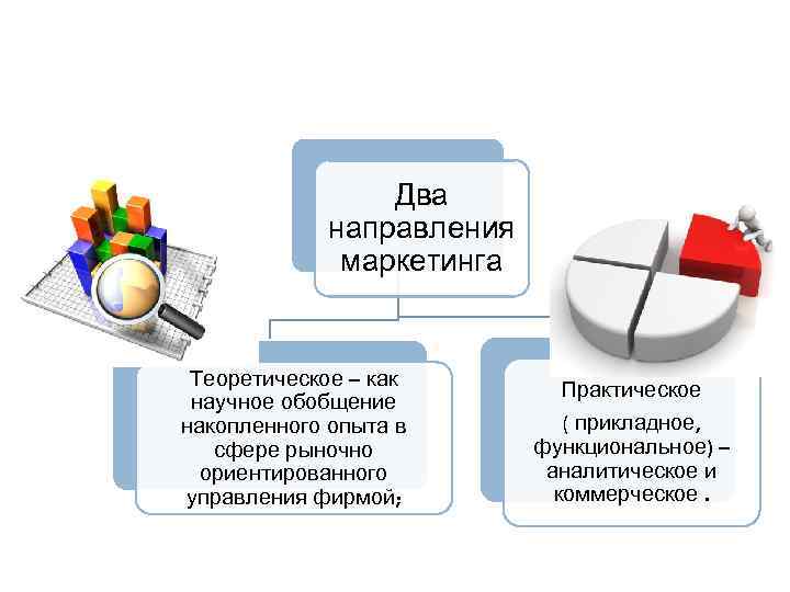 Два направления маркетинга Теоретическое – как научное обобщение накопленного опыта в сфере рыночно ориентированного