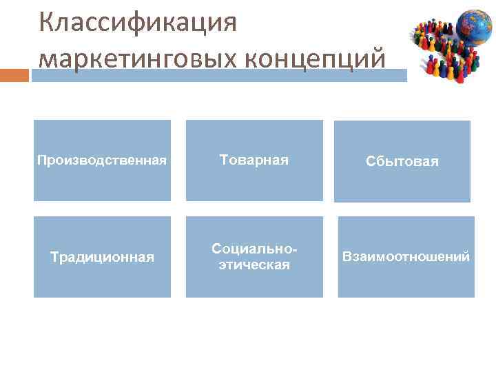 Классификация маркетинговых концепций Производственная Товарная Сбытовая Традиционная Социальноэтическая Взаимоотношений 