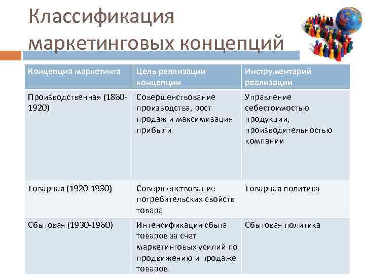 Классификация маркетинговых концепций Концепция маркетинга Цель реализации концепции Инструментарий реализации Производственная (18601920) Совершенствование производства,