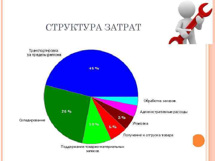 СТРУКТУРА ЗАТРАТ 