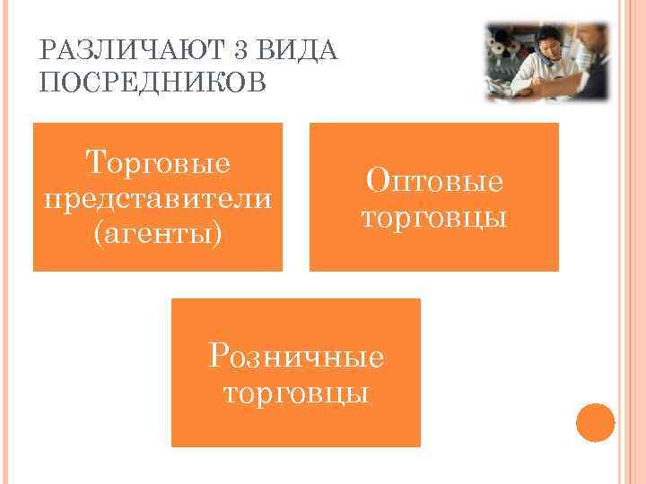 РАЗЛИЧАЮТ 3 ВИДА ПОСРЕДНИКОВ Торговые представители (агенты) Оптовые торговцы Розничные торговцы 