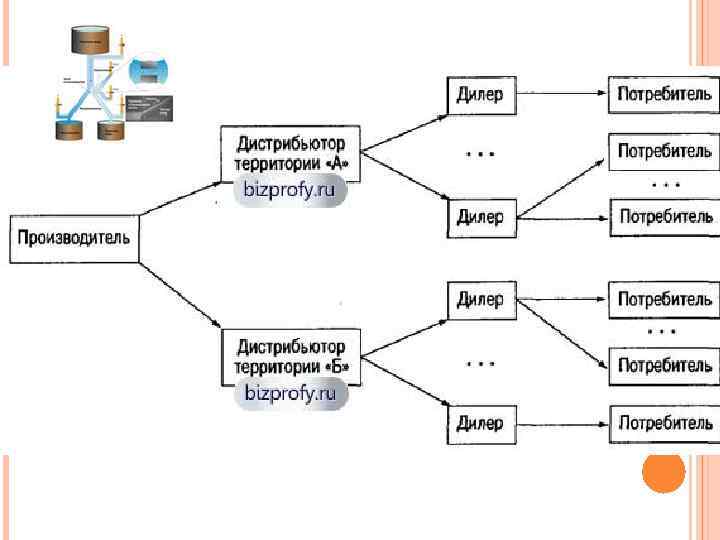 Дилер про. Дистрибьютор и дилер. Дилеры и дистрибьюторы. Дистрибьютор и дилер разница. Производитель дистрибьютор дилер.