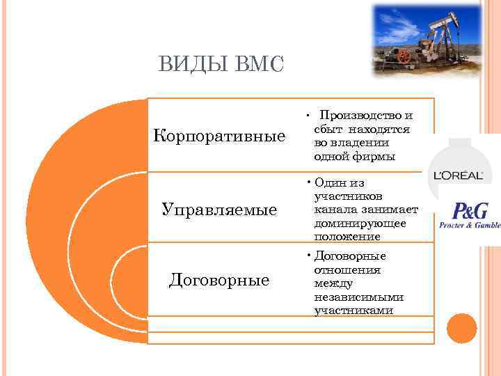 ВИДЫ ВМС Корпоративные Производство и сбыт находятся во владении одной фирмы Управляемые • Один