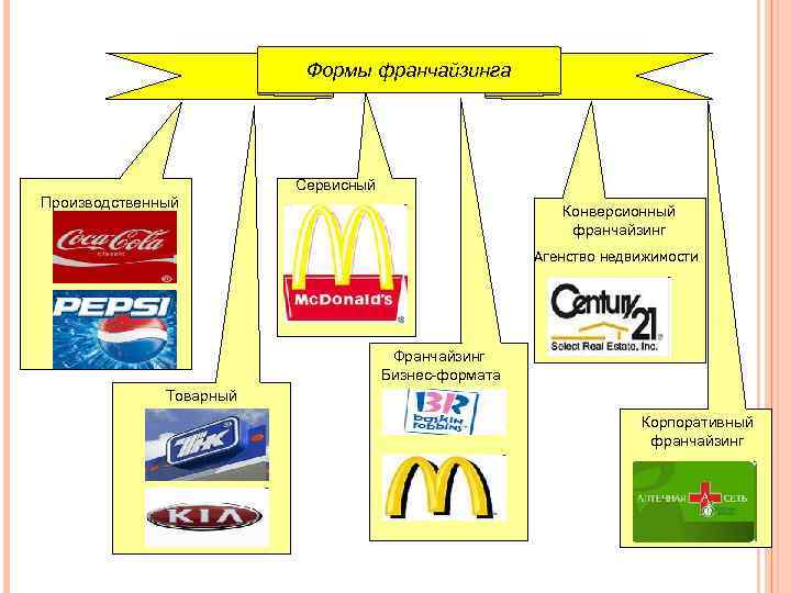 Виды франчайзинга презентация