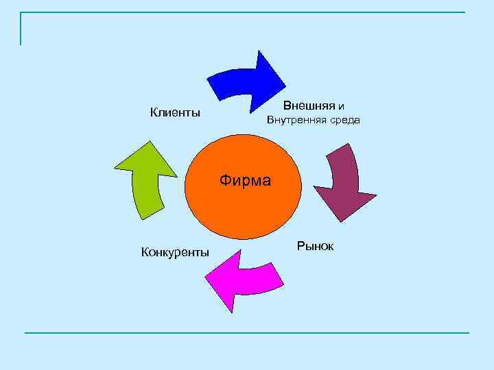 Внутреннего клиента организации. Анализ внешней среды компании. Внешняя и внутренняя среда организации рисунок.