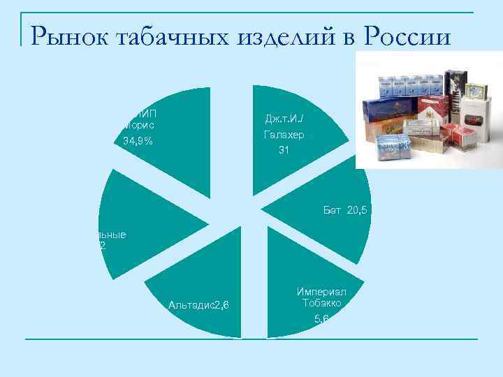 Рынок табачных изделий в России ФИЛИП Морис 34, 9% Дж. т. И. / Галахер
