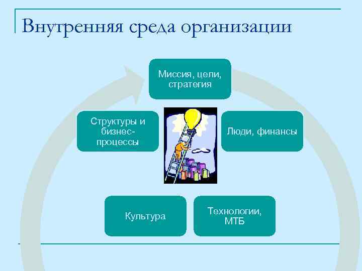 Внутренняя среда организации Миссия, цели, стратегия Структуры и бизнеспроцессы Культура Люди, финансы Технологии, МТБ