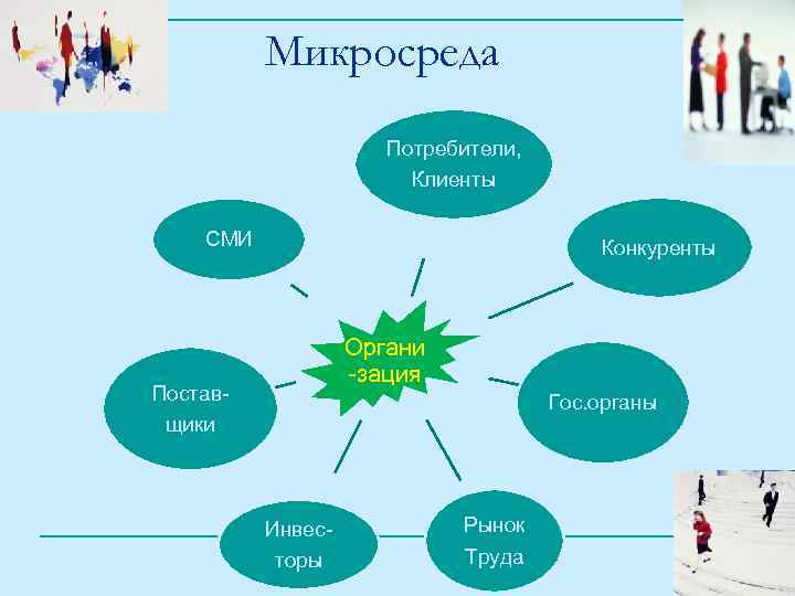 Микросреда Потребители, Клиенты СМИ Конкуренты Органи -зация Поставщики Гос. органы Инвесторы Рынок Труда 